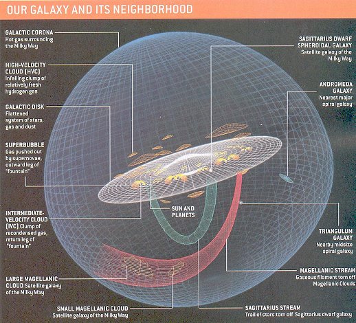 Structure of our galaxy